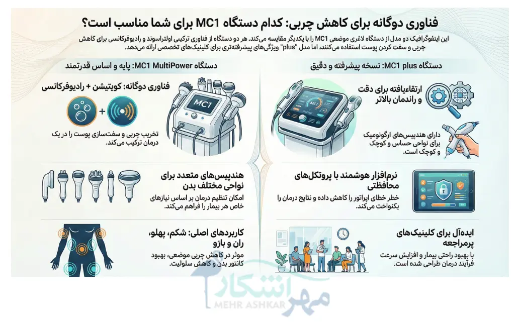 چرا دستگاه لاغری موضعی MC1 plus و دستگاه لاغری موضعی MC1 MultiPower جزو بهترین و موثرترین دستگاه لاغری هستند؟