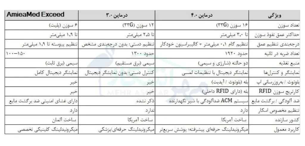 مقابسه درماپن 4 نسبت به درماپن 3 و دستگاه amiea med Exceed