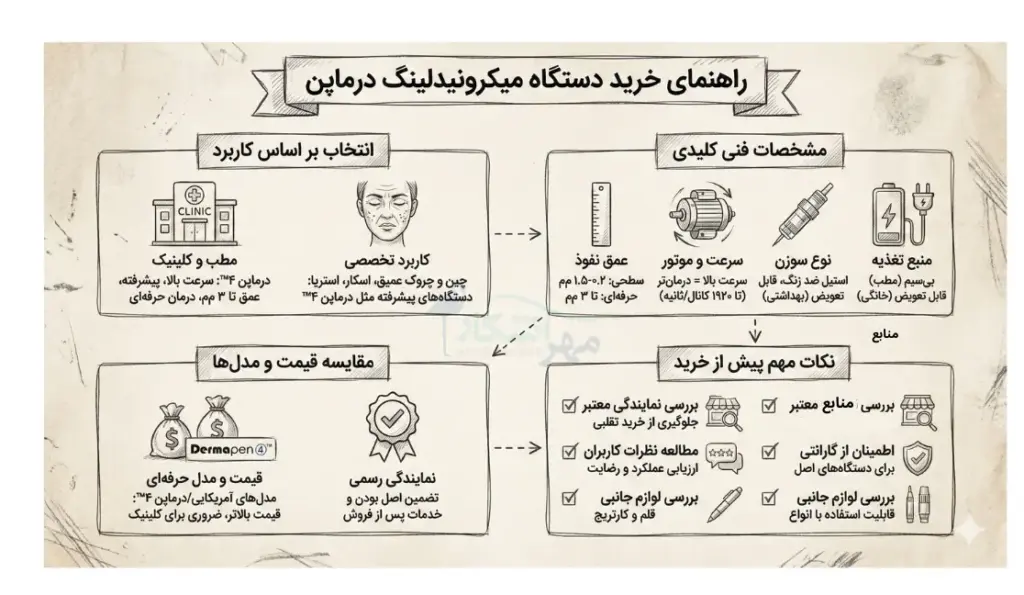 راهنمای خرید دستگاه میکرونیدلینگ درماپن