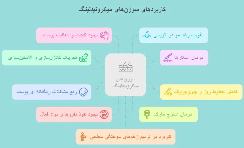 کاربرد انواع سوزن میکرونیدلینگ