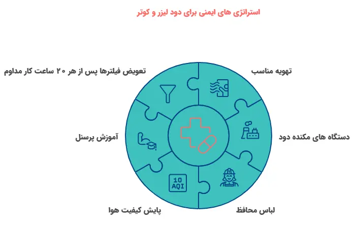 توصیه‌ های ایمنی برای کاهش خطر دود لیزر و کوتر