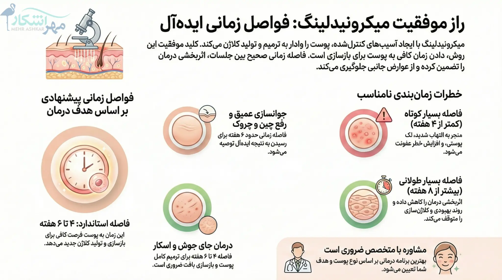 بهترین فواصل زمانی جلسات میکرونیدلینگ