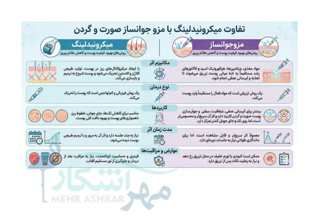 تفاوت میکرونیدلینگ با مزو جوانساز صورت و گردن