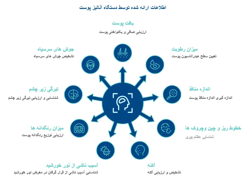 دستگاه آنالیز پوست چه اطلاعاتی درباره پوست ارائه می دهد؟